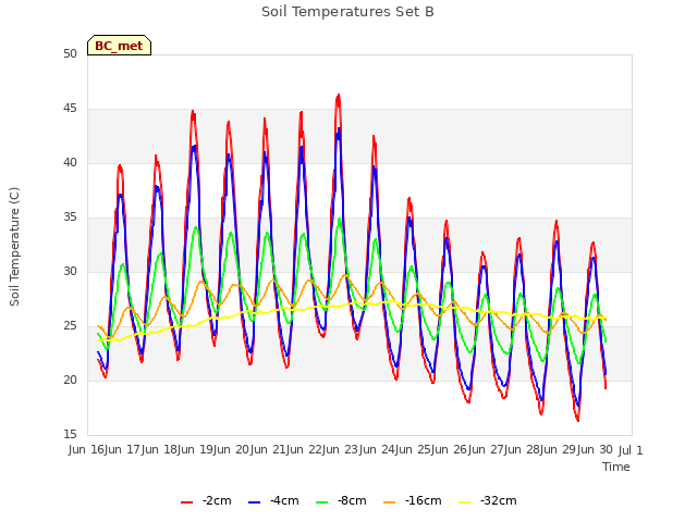 plot of Soil Temperatures Set B