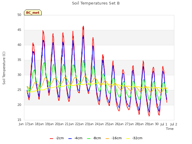 plot of Soil Temperatures Set B