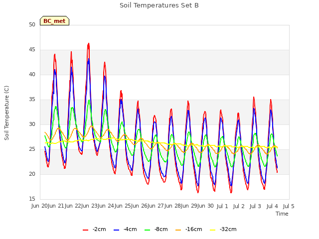 plot of Soil Temperatures Set B