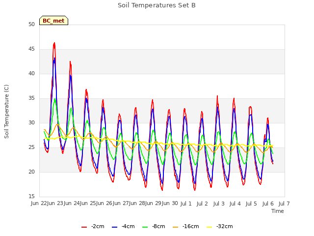 plot of Soil Temperatures Set B