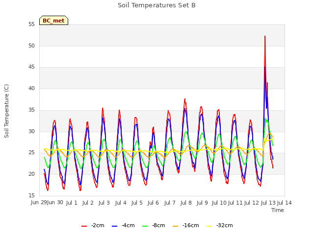 plot of Soil Temperatures Set B