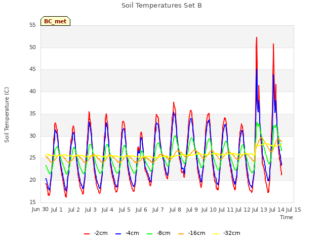 plot of Soil Temperatures Set B