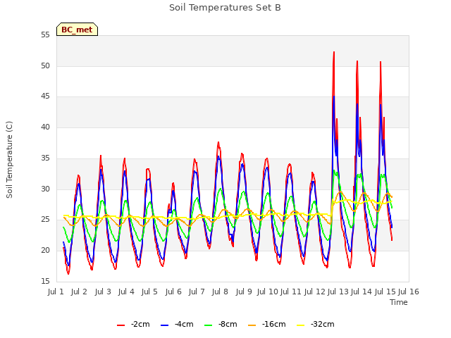 plot of Soil Temperatures Set B