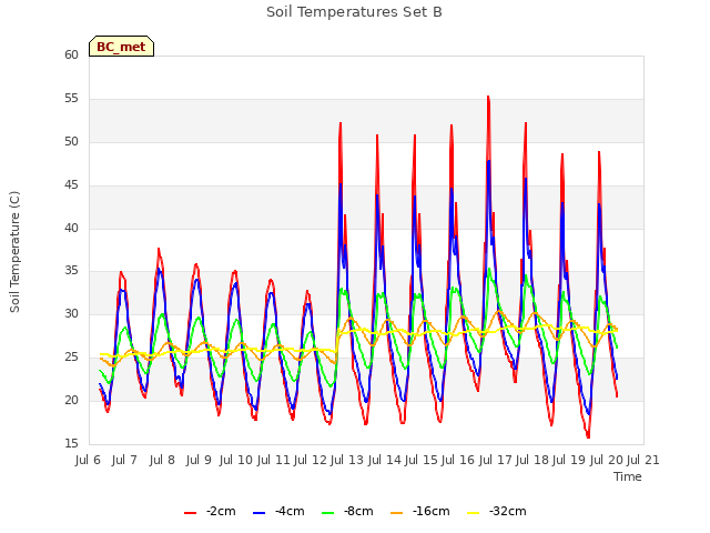 plot of Soil Temperatures Set B