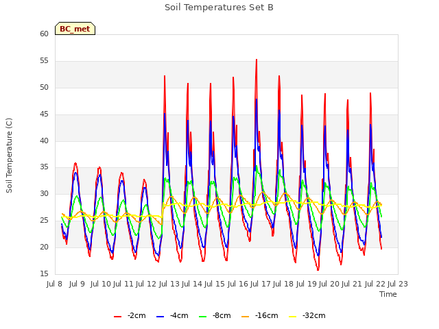 plot of Soil Temperatures Set B