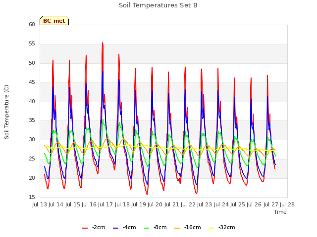 plot of Soil Temperatures Set B