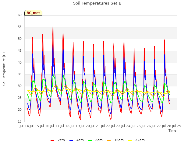 plot of Soil Temperatures Set B