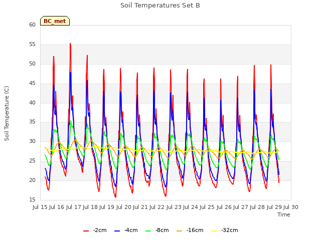 plot of Soil Temperatures Set B