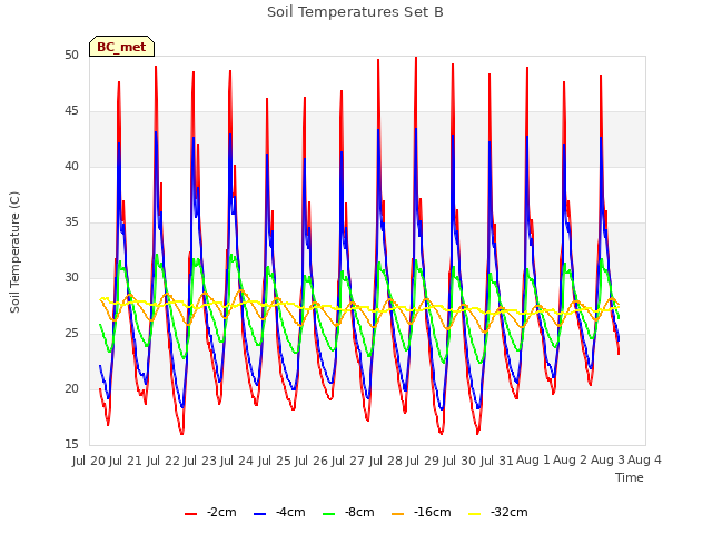 plot of Soil Temperatures Set B