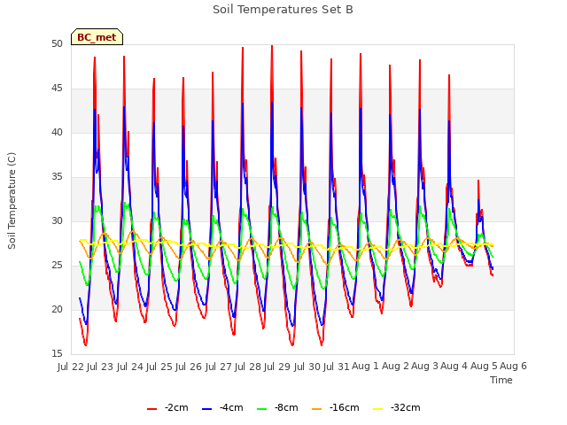 plot of Soil Temperatures Set B