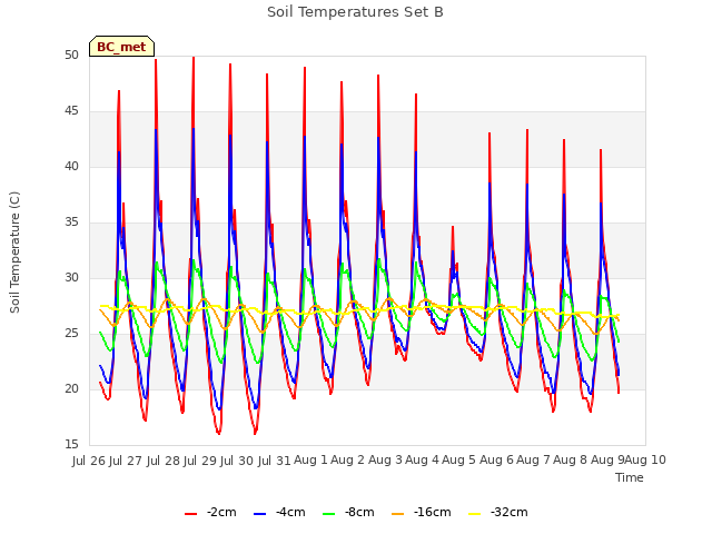 plot of Soil Temperatures Set B