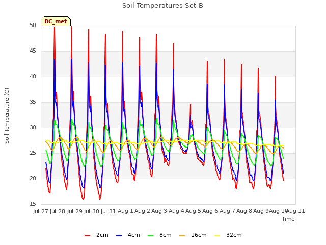 plot of Soil Temperatures Set B