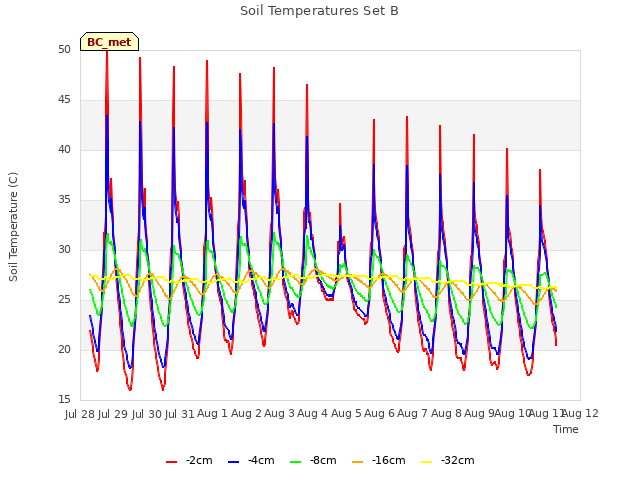 plot of Soil Temperatures Set B