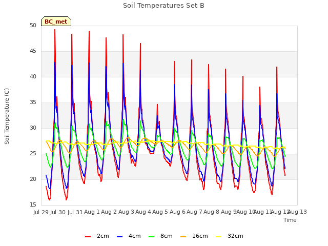 plot of Soil Temperatures Set B