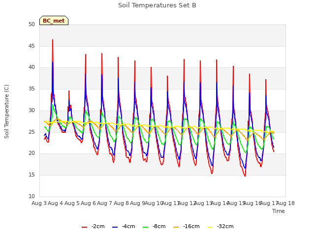 plot of Soil Temperatures Set B