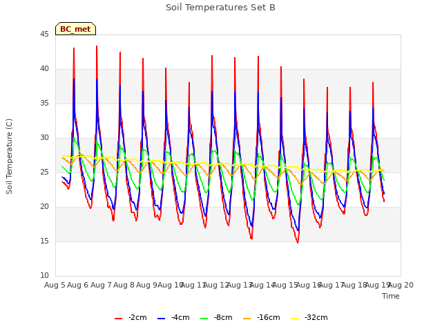 plot of Soil Temperatures Set B