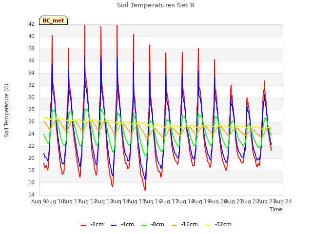 plot of Soil Temperatures Set B