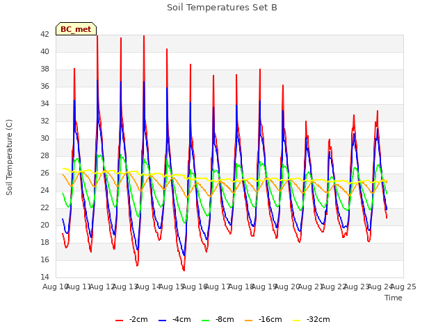 plot of Soil Temperatures Set B