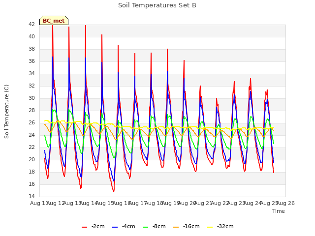 plot of Soil Temperatures Set B