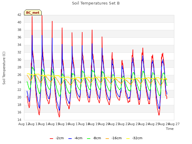 plot of Soil Temperatures Set B