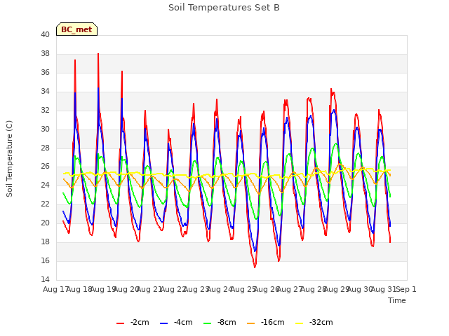 plot of Soil Temperatures Set B