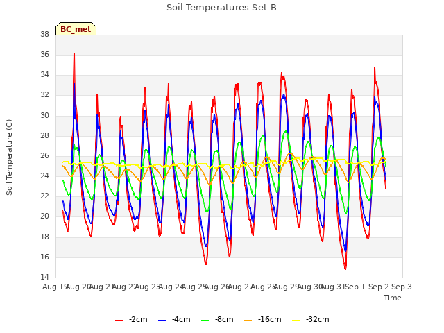 plot of Soil Temperatures Set B