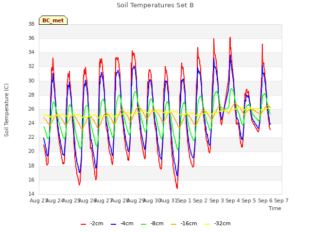 plot of Soil Temperatures Set B