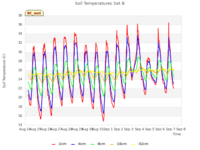 plot of Soil Temperatures Set B