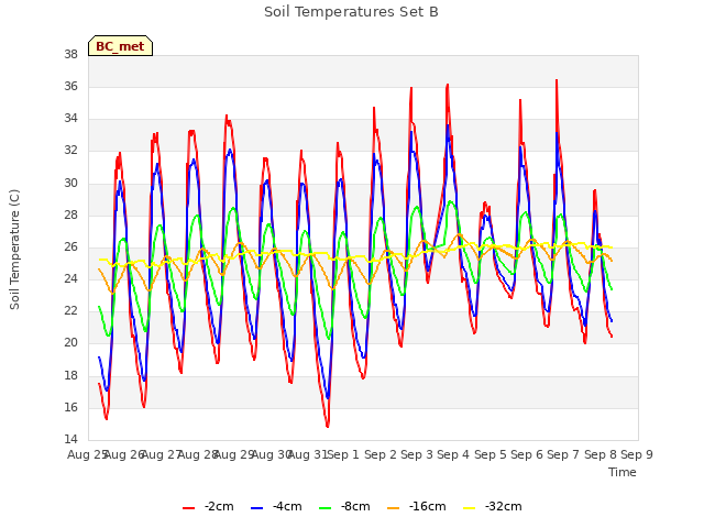 plot of Soil Temperatures Set B
