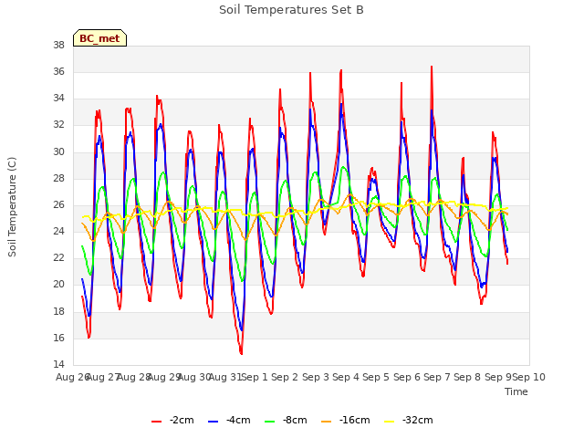 plot of Soil Temperatures Set B