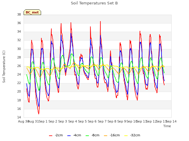 plot of Soil Temperatures Set B
