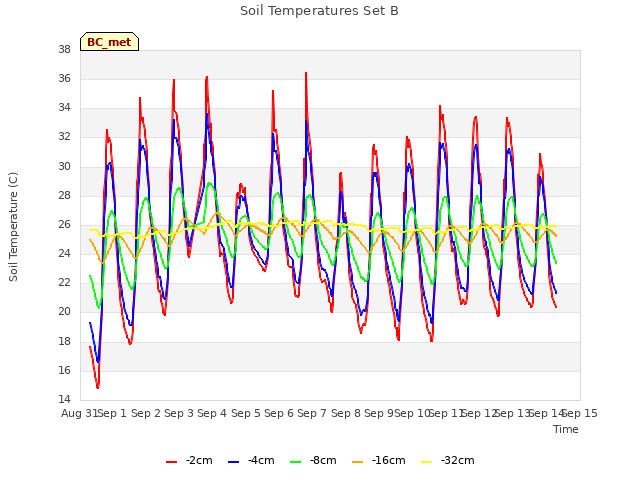 plot of Soil Temperatures Set B