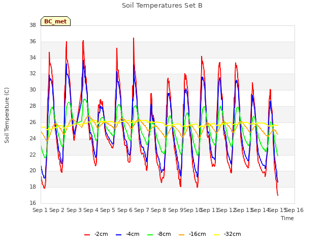 plot of Soil Temperatures Set B