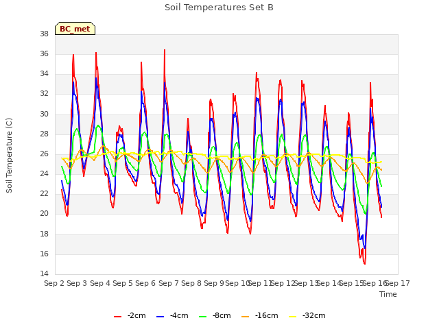 plot of Soil Temperatures Set B