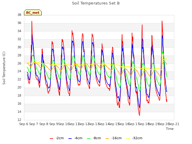 plot of Soil Temperatures Set B