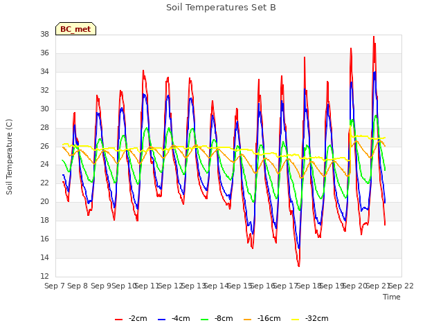 plot of Soil Temperatures Set B