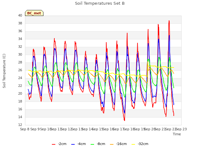 plot of Soil Temperatures Set B