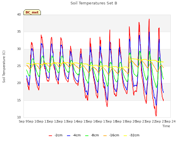 plot of Soil Temperatures Set B