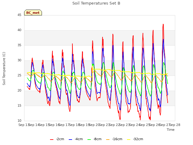 plot of Soil Temperatures Set B
