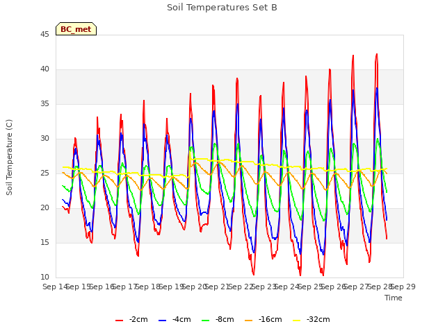 plot of Soil Temperatures Set B