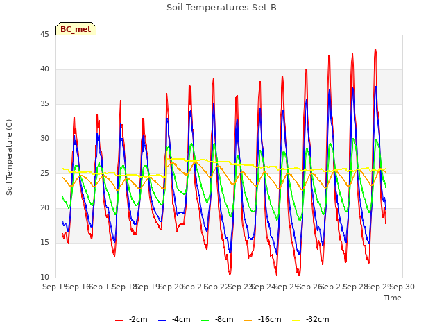 plot of Soil Temperatures Set B