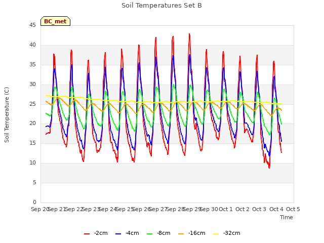 plot of Soil Temperatures Set B