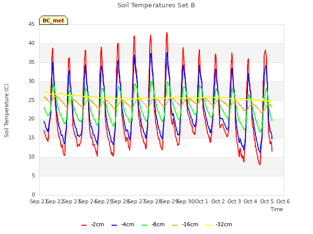 plot of Soil Temperatures Set B