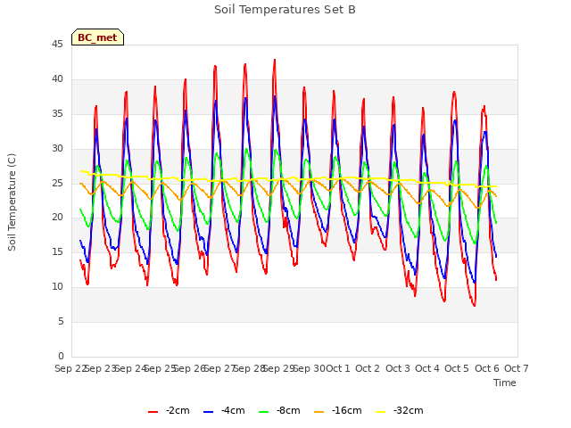 plot of Soil Temperatures Set B