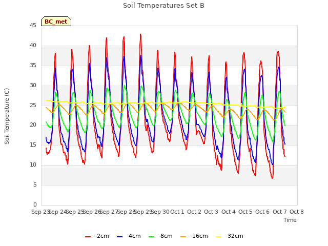 plot of Soil Temperatures Set B