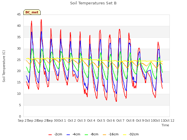 plot of Soil Temperatures Set B