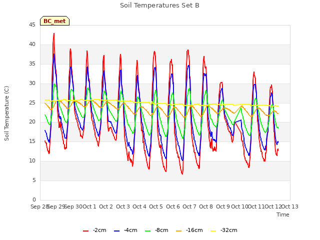 plot of Soil Temperatures Set B