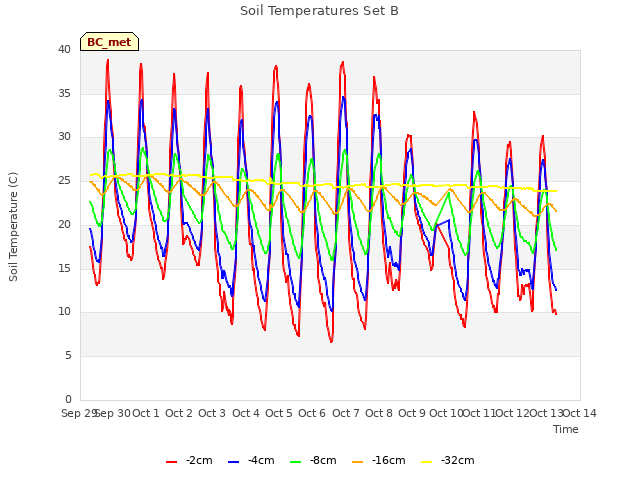 plot of Soil Temperatures Set B