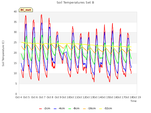 plot of Soil Temperatures Set B