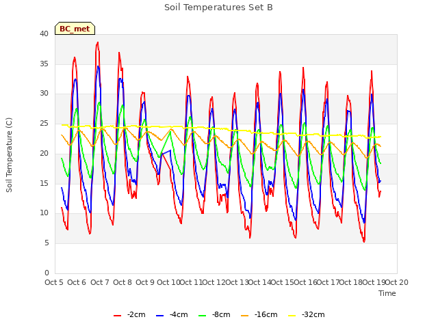 plot of Soil Temperatures Set B